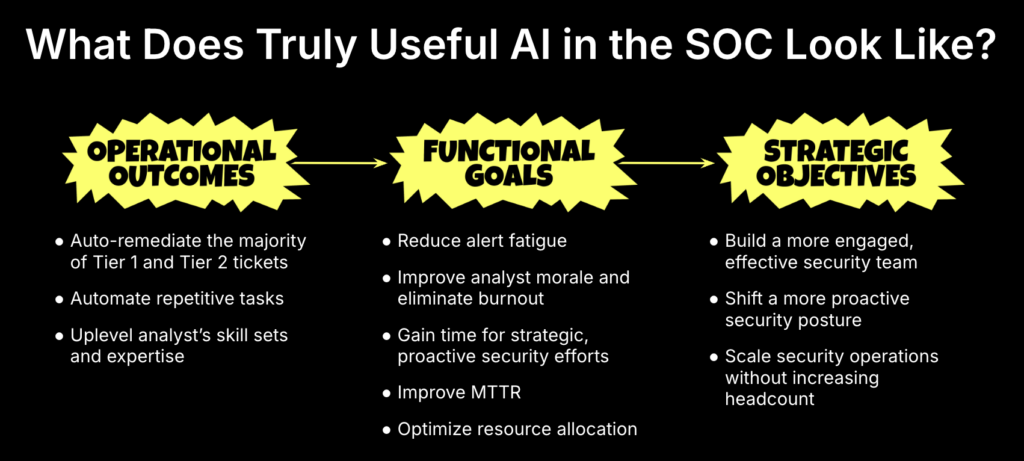 How do useful AI cybersecurity tools impact operational outcomes, functional goals, and strategic objectives?